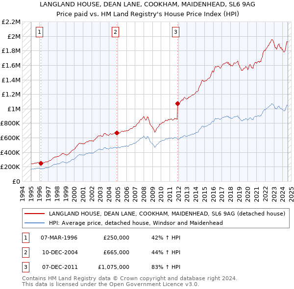 LANGLAND HOUSE, DEAN LANE, COOKHAM, MAIDENHEAD, SL6 9AG: Price paid vs HM Land Registry's House Price Index