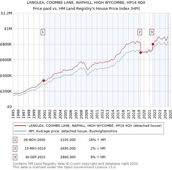 LANGLEA, COOMBE LANE, NAPHILL, HIGH WYCOMBE, HP14 4QX: Price paid vs HM Land Registry's House Price Index