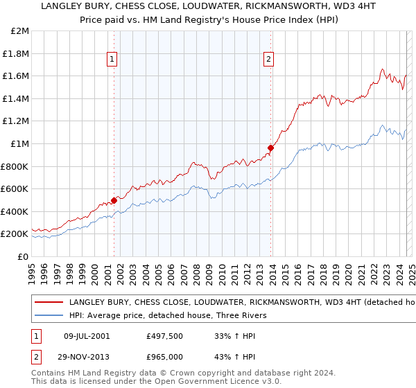 LANGLEY BURY, CHESS CLOSE, LOUDWATER, RICKMANSWORTH, WD3 4HT: Price paid vs HM Land Registry's House Price Index