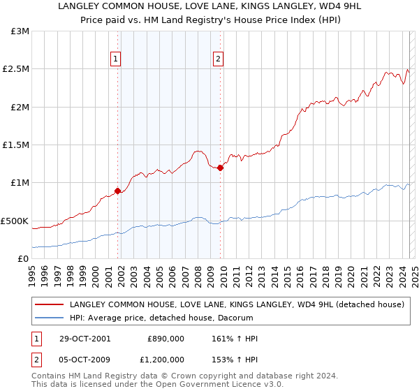 LANGLEY COMMON HOUSE, LOVE LANE, KINGS LANGLEY, WD4 9HL: Price paid vs HM Land Registry's House Price Index