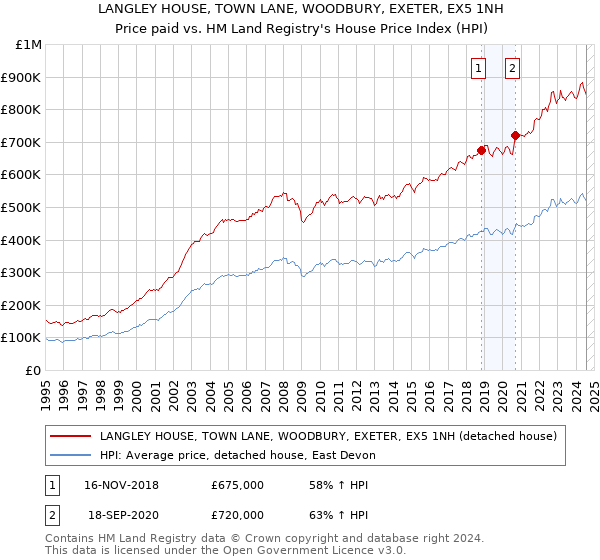 LANGLEY HOUSE, TOWN LANE, WOODBURY, EXETER, EX5 1NH: Price paid vs HM Land Registry's House Price Index