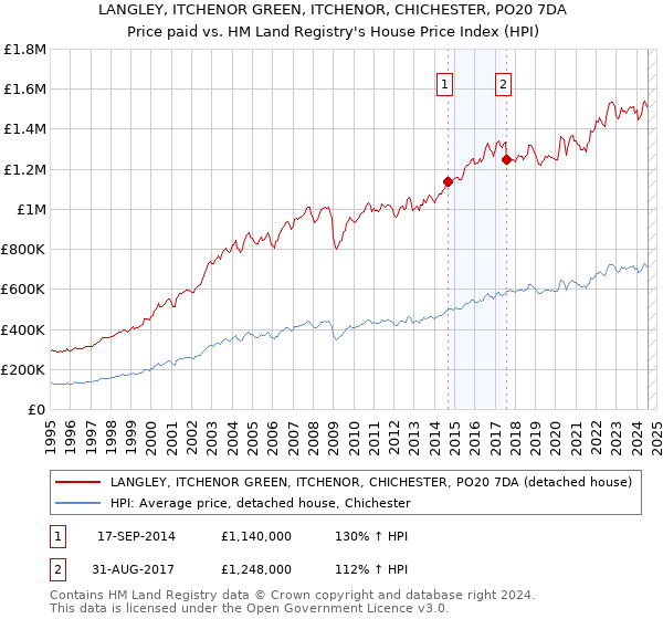 LANGLEY, ITCHENOR GREEN, ITCHENOR, CHICHESTER, PO20 7DA: Price paid vs HM Land Registry's House Price Index