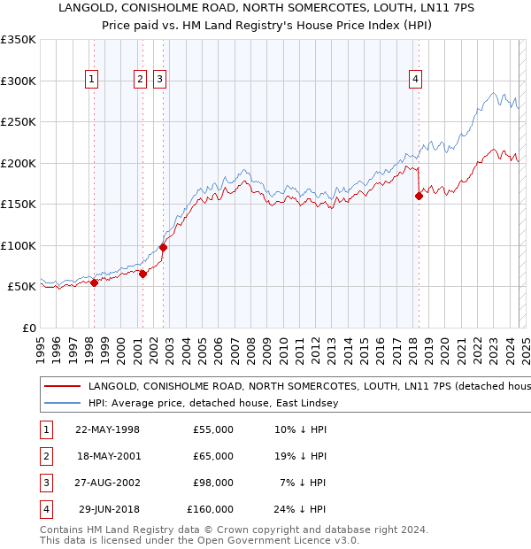 LANGOLD, CONISHOLME ROAD, NORTH SOMERCOTES, LOUTH, LN11 7PS: Price paid vs HM Land Registry's House Price Index