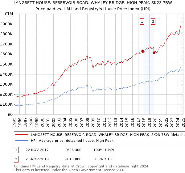 LANGSETT HOUSE, RESERVOIR ROAD, WHALEY BRIDGE, HIGH PEAK, SK23 7BW: Price paid vs HM Land Registry's House Price Index