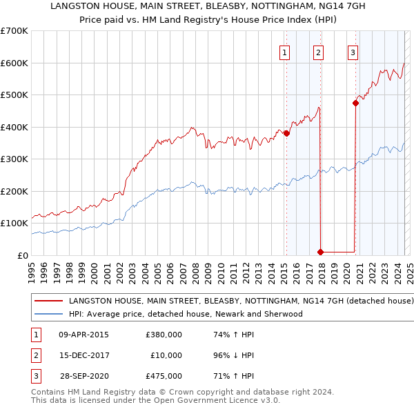 LANGSTON HOUSE, MAIN STREET, BLEASBY, NOTTINGHAM, NG14 7GH: Price paid vs HM Land Registry's House Price Index