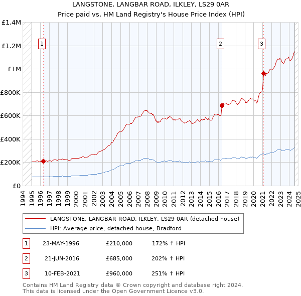 LANGSTONE, LANGBAR ROAD, ILKLEY, LS29 0AR: Price paid vs HM Land Registry's House Price Index