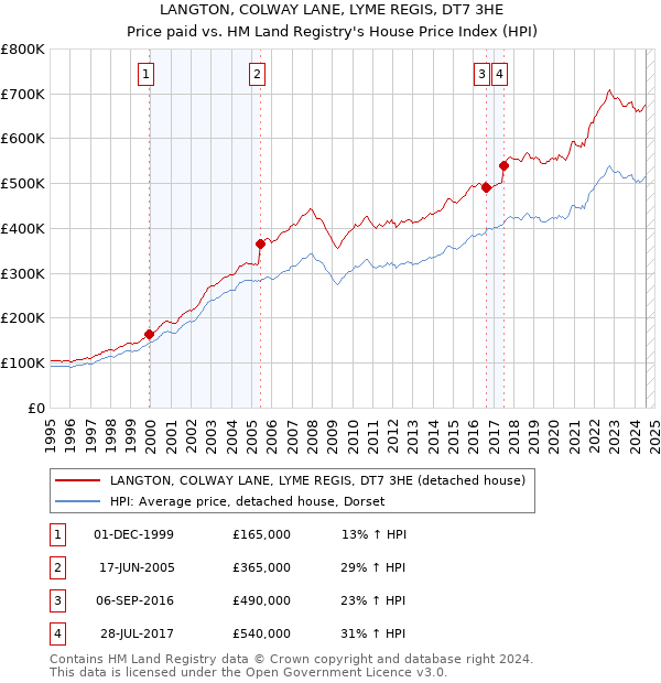 LANGTON, COLWAY LANE, LYME REGIS, DT7 3HE: Price paid vs HM Land Registry's House Price Index