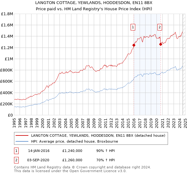 LANGTON COTTAGE, YEWLANDS, HODDESDON, EN11 8BX: Price paid vs HM Land Registry's House Price Index