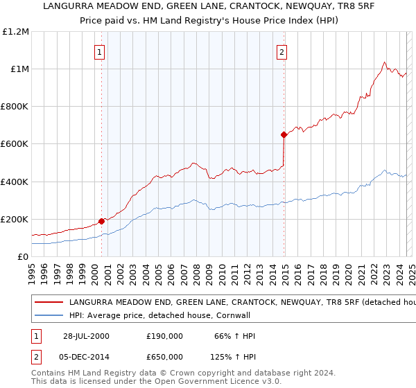 LANGURRA MEADOW END, GREEN LANE, CRANTOCK, NEWQUAY, TR8 5RF: Price paid vs HM Land Registry's House Price Index