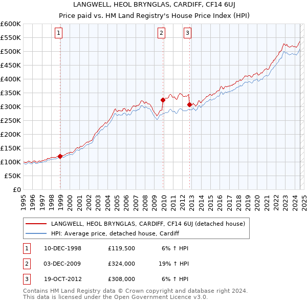 LANGWELL, HEOL BRYNGLAS, CARDIFF, CF14 6UJ: Price paid vs HM Land Registry's House Price Index