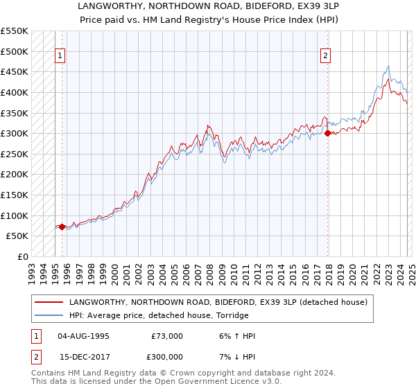 LANGWORTHY, NORTHDOWN ROAD, BIDEFORD, EX39 3LP: Price paid vs HM Land Registry's House Price Index