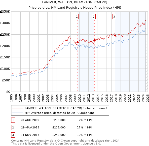 LANIVER, WALTON, BRAMPTON, CA8 2DJ: Price paid vs HM Land Registry's House Price Index