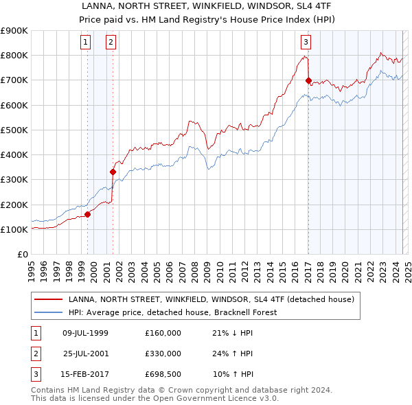 LANNA, NORTH STREET, WINKFIELD, WINDSOR, SL4 4TF: Price paid vs HM Land Registry's House Price Index