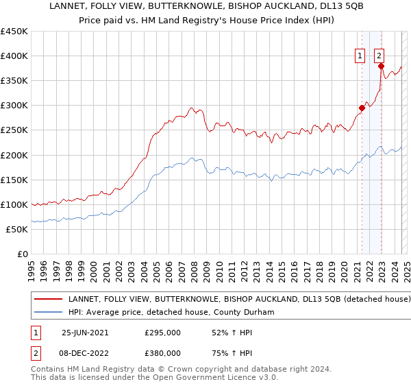 LANNET, FOLLY VIEW, BUTTERKNOWLE, BISHOP AUCKLAND, DL13 5QB: Price paid vs HM Land Registry's House Price Index