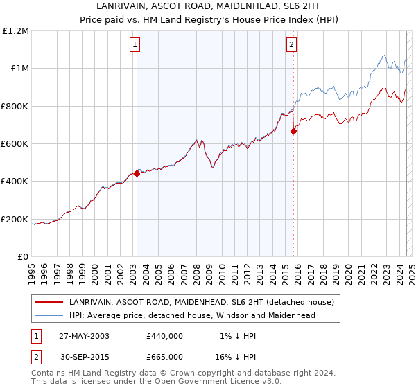 LANRIVAIN, ASCOT ROAD, MAIDENHEAD, SL6 2HT: Price paid vs HM Land Registry's House Price Index