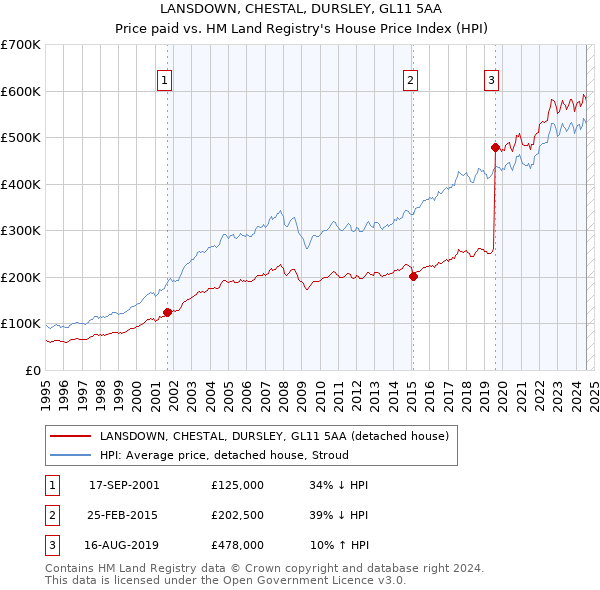 LANSDOWN, CHESTAL, DURSLEY, GL11 5AA: Price paid vs HM Land Registry's House Price Index