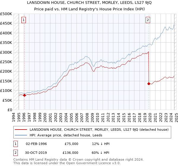 LANSDOWN HOUSE, CHURCH STREET, MORLEY, LEEDS, LS27 9JQ: Price paid vs HM Land Registry's House Price Index