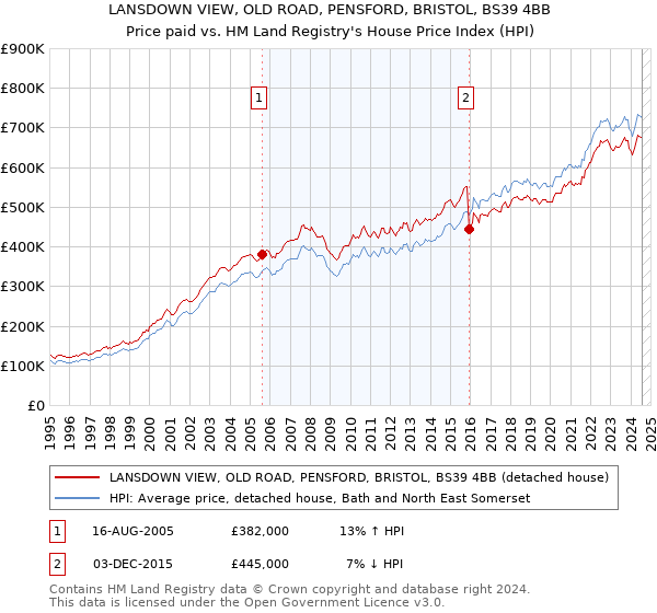 LANSDOWN VIEW, OLD ROAD, PENSFORD, BRISTOL, BS39 4BB: Price paid vs HM Land Registry's House Price Index