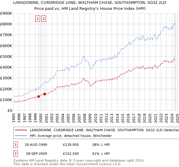 LANSDOWNE, CURDRIDGE LANE, WALTHAM CHASE, SOUTHAMPTON, SO32 2LD: Price paid vs HM Land Registry's House Price Index