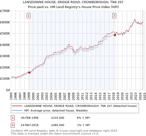 LANSDOWNE HOUSE, ERIDGE ROAD, CROWBOROUGH, TN6 2SY: Price paid vs HM Land Registry's House Price Index