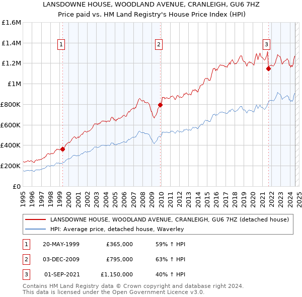 LANSDOWNE HOUSE, WOODLAND AVENUE, CRANLEIGH, GU6 7HZ: Price paid vs HM Land Registry's House Price Index