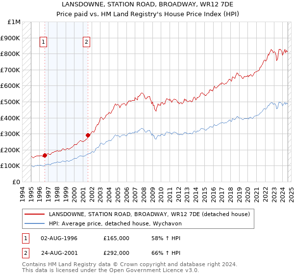 LANSDOWNE, STATION ROAD, BROADWAY, WR12 7DE: Price paid vs HM Land Registry's House Price Index