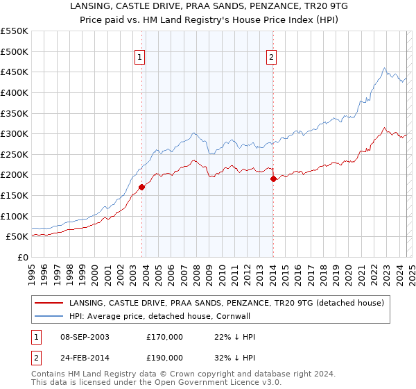 LANSING, CASTLE DRIVE, PRAA SANDS, PENZANCE, TR20 9TG: Price paid vs HM Land Registry's House Price Index