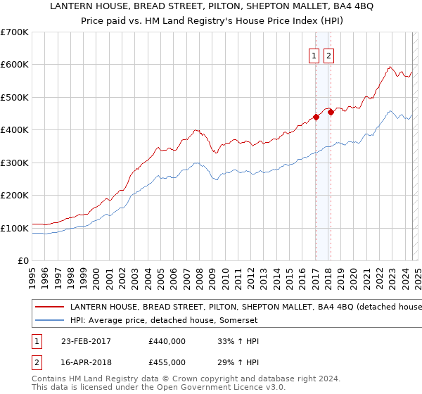 LANTERN HOUSE, BREAD STREET, PILTON, SHEPTON MALLET, BA4 4BQ: Price paid vs HM Land Registry's House Price Index