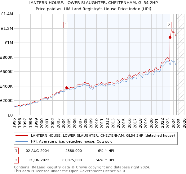 LANTERN HOUSE, LOWER SLAUGHTER, CHELTENHAM, GL54 2HP: Price paid vs HM Land Registry's House Price Index