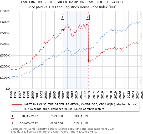 LANTERN HOUSE, THE GREEN, RAMPTON, CAMBRIDGE, CB24 8QB: Price paid vs HM Land Registry's House Price Index