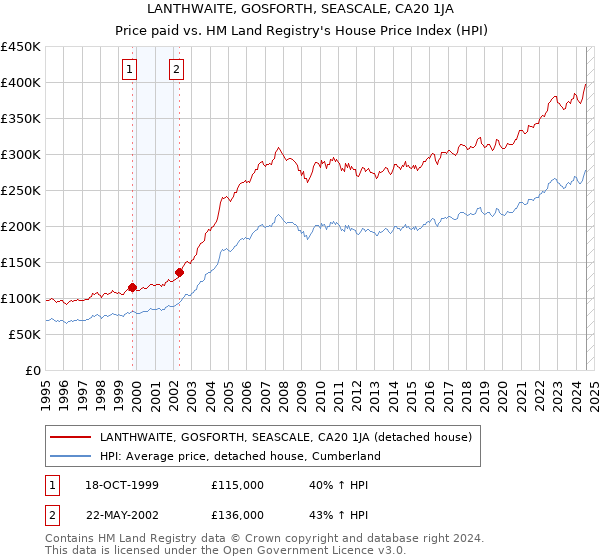 LANTHWAITE, GOSFORTH, SEASCALE, CA20 1JA: Price paid vs HM Land Registry's House Price Index