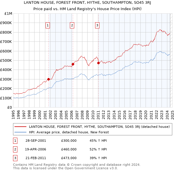 LANTON HOUSE, FOREST FRONT, HYTHE, SOUTHAMPTON, SO45 3RJ: Price paid vs HM Land Registry's House Price Index