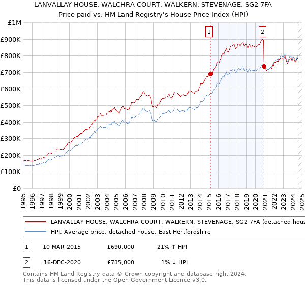 LANVALLAY HOUSE, WALCHRA COURT, WALKERN, STEVENAGE, SG2 7FA: Price paid vs HM Land Registry's House Price Index