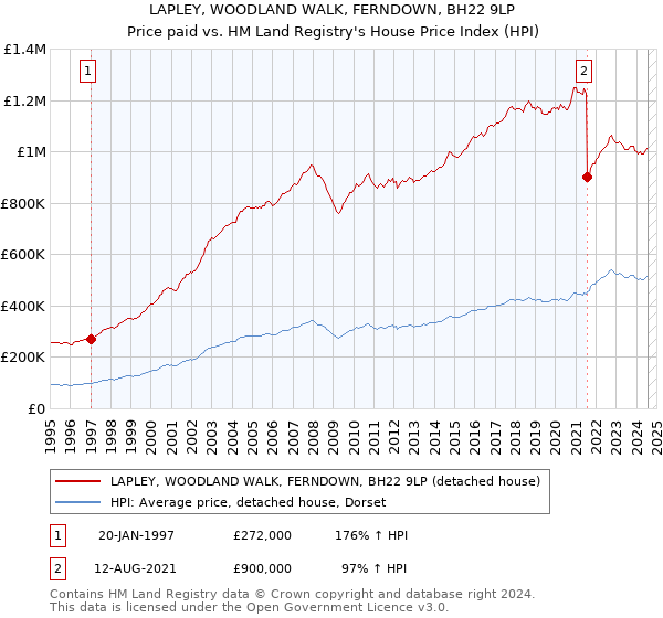 LAPLEY, WOODLAND WALK, FERNDOWN, BH22 9LP: Price paid vs HM Land Registry's House Price Index