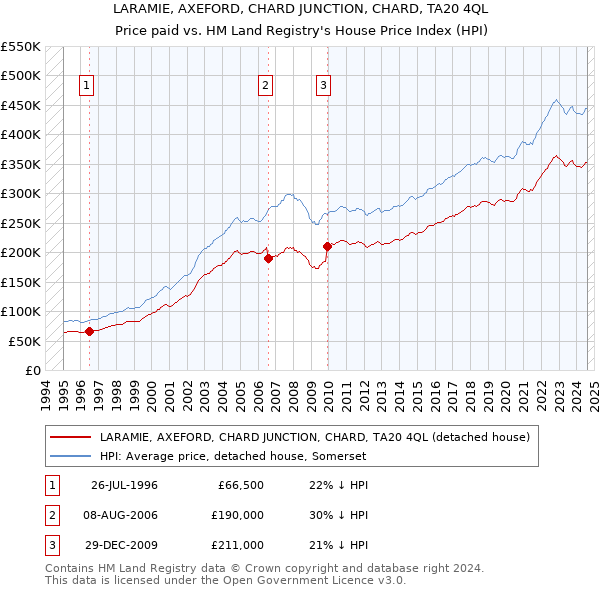 LARAMIE, AXEFORD, CHARD JUNCTION, CHARD, TA20 4QL: Price paid vs HM Land Registry's House Price Index