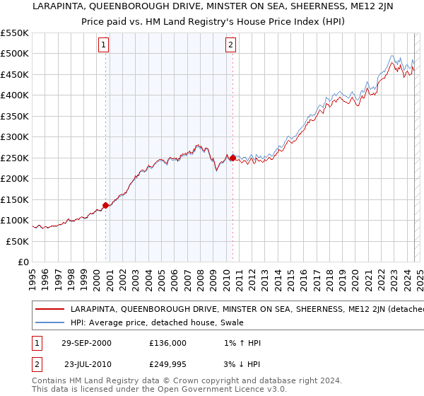 LARAPINTA, QUEENBOROUGH DRIVE, MINSTER ON SEA, SHEERNESS, ME12 2JN: Price paid vs HM Land Registry's House Price Index