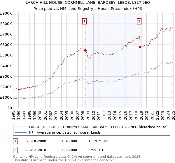 LARCH HILL HOUSE, CORNMILL LANE, BARDSEY, LEEDS, LS17 9EQ: Price paid vs HM Land Registry's House Price Index