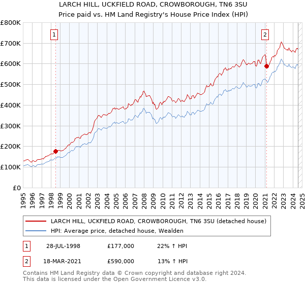 LARCH HILL, UCKFIELD ROAD, CROWBOROUGH, TN6 3SU: Price paid vs HM Land Registry's House Price Index