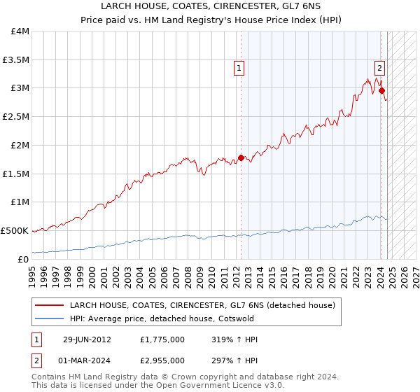 LARCH HOUSE, COATES, CIRENCESTER, GL7 6NS: Price paid vs HM Land Registry's House Price Index