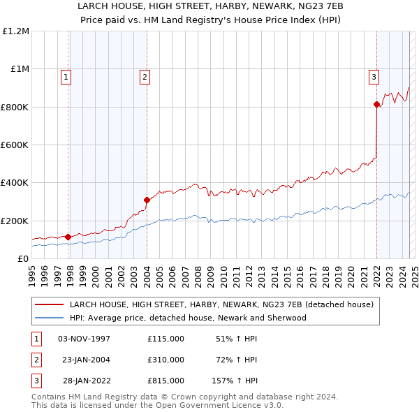 LARCH HOUSE, HIGH STREET, HARBY, NEWARK, NG23 7EB: Price paid vs HM Land Registry's House Price Index