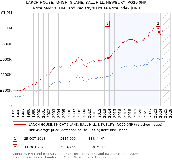 LARCH HOUSE, KNIGHTS LANE, BALL HILL, NEWBURY, RG20 0NP: Price paid vs HM Land Registry's House Price Index