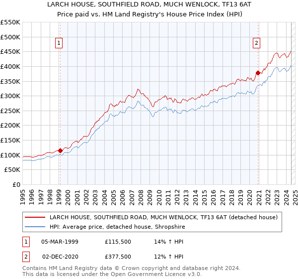 LARCH HOUSE, SOUTHFIELD ROAD, MUCH WENLOCK, TF13 6AT: Price paid vs HM Land Registry's House Price Index