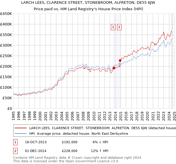 LARCH LEES, CLARENCE STREET, STONEBROOM, ALFRETON, DE55 6JW: Price paid vs HM Land Registry's House Price Index