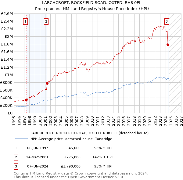 LARCHCROFT, ROCKFIELD ROAD, OXTED, RH8 0EL: Price paid vs HM Land Registry's House Price Index