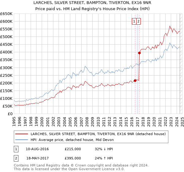 LARCHES, SILVER STREET, BAMPTON, TIVERTON, EX16 9NR: Price paid vs HM Land Registry's House Price Index