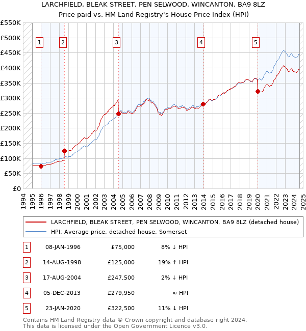 LARCHFIELD, BLEAK STREET, PEN SELWOOD, WINCANTON, BA9 8LZ: Price paid vs HM Land Registry's House Price Index