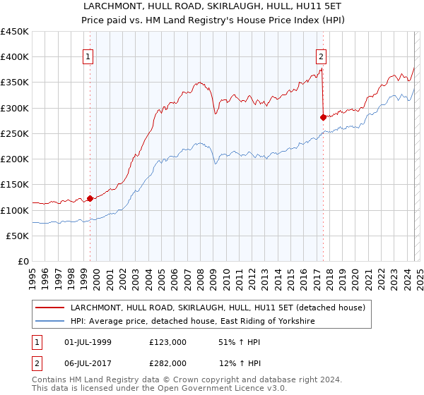 LARCHMONT, HULL ROAD, SKIRLAUGH, HULL, HU11 5ET: Price paid vs HM Land Registry's House Price Index