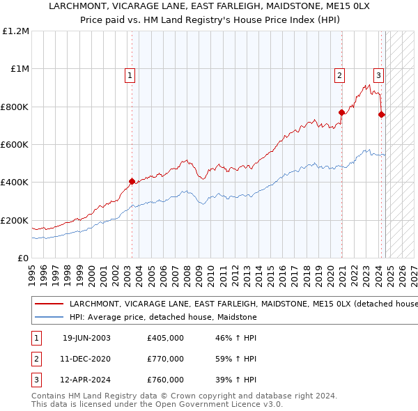 LARCHMONT, VICARAGE LANE, EAST FARLEIGH, MAIDSTONE, ME15 0LX: Price paid vs HM Land Registry's House Price Index