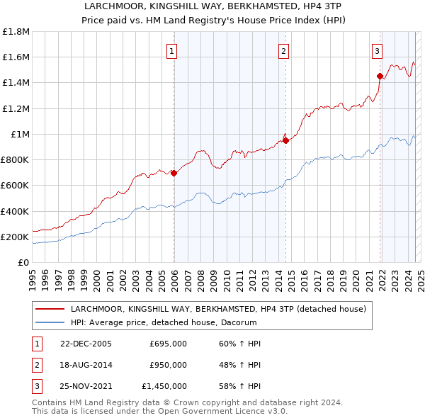 LARCHMOOR, KINGSHILL WAY, BERKHAMSTED, HP4 3TP: Price paid vs HM Land Registry's House Price Index