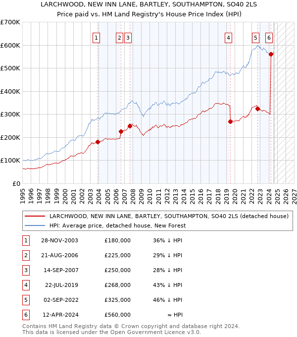 LARCHWOOD, NEW INN LANE, BARTLEY, SOUTHAMPTON, SO40 2LS: Price paid vs HM Land Registry's House Price Index